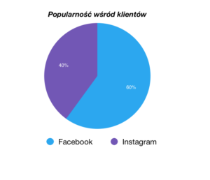 Ramki Facebook Instagram wykres